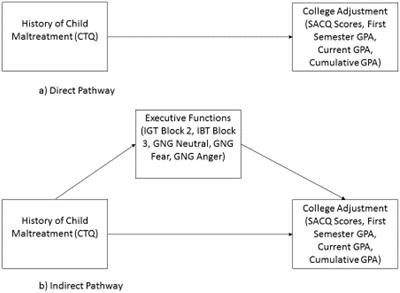 History of Childhood Maltreatment and College Academic Outcomes: Indirect Effects of Hot Execution Function